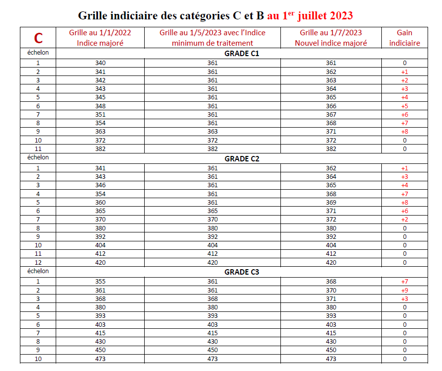 Grille cat C 1er juillet 2023